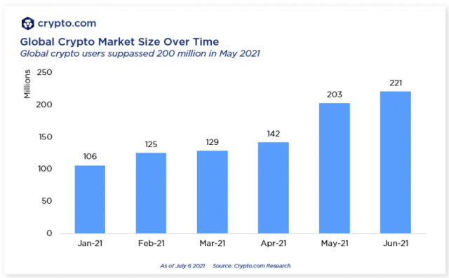 El total estimado de usuarios de criptomonedas en todo el mundo supera los 221 millones