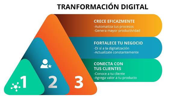 Transformación Digital ¿por Qué Es Tan Importante Para Las Empresas Desarrollo Web 8173