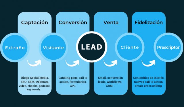 Todo lo que debes saber sobre Inbound Marketing