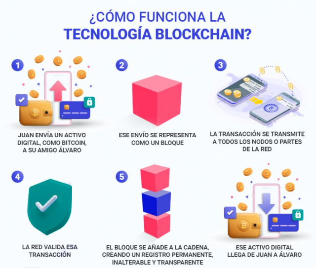 ¿Qué es el blockchain, cómo funciona y cuál es su relación con las criptomonedas?