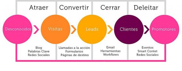 ¿Qué Es El Buyer Journey